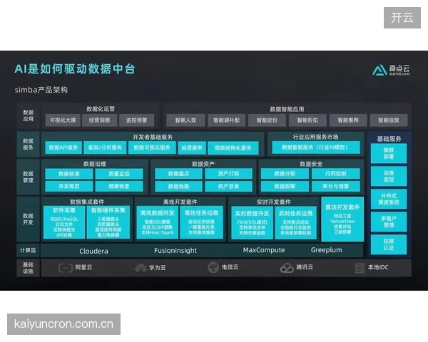 产业深化阶段服务端深化数据中台建设 支撑精细运营
